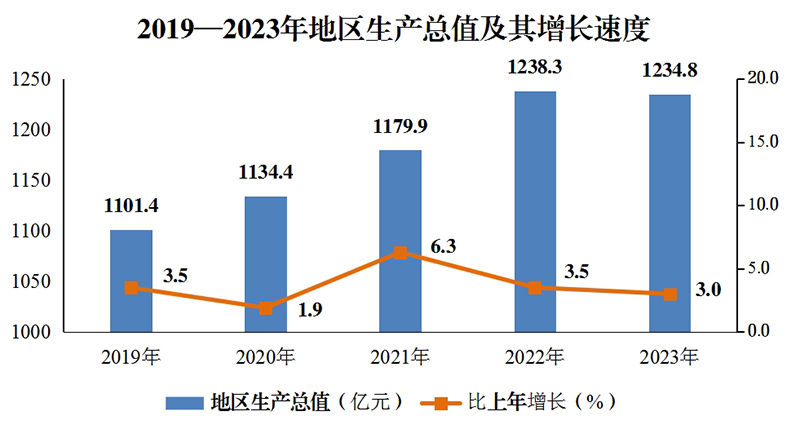 最新绥化市地区生产总值及人均GDP变化数据：GDP及人均国内生产总值是多少？