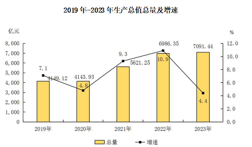 最新榆林市地区生产总值及人均GDP变化数据：GDP及人均国内生产总值是多少？