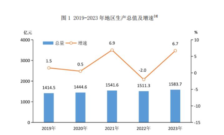 最新吉林市地区生产总值及人均GDP变化数据：吉林市GDP及人均国内生产总值是多少？