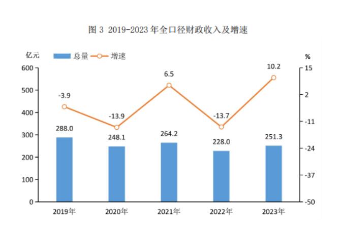 最新吉林市财政税收预算收入支出变化数据：吉林市财政税收预算支出收入是多少？