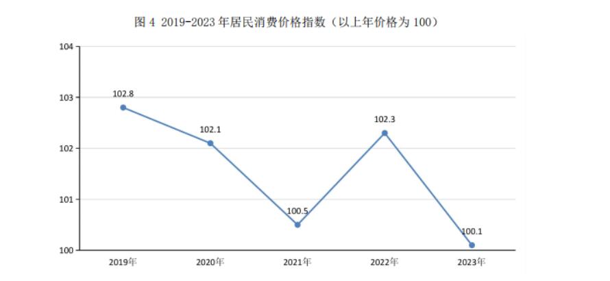 最新吉林市消费价格（CPI）变化数据：吉林市消费水平怎么样？