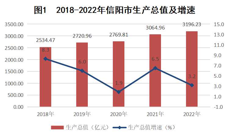 最新信阳市地区生产总值及人均GDP变化数据：GDP及人均国内生产总值是多少？