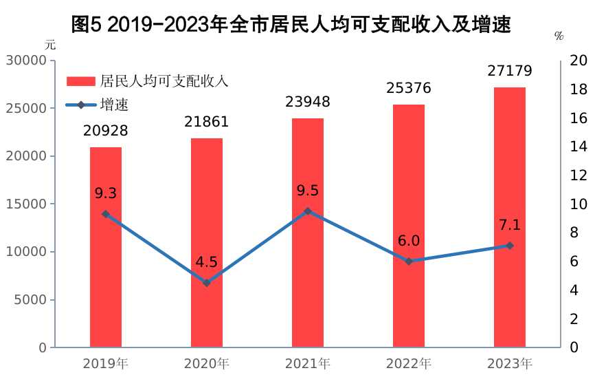 最新信阳市居民人均可支配收入变化数据：居民人均可支配收入是多少？