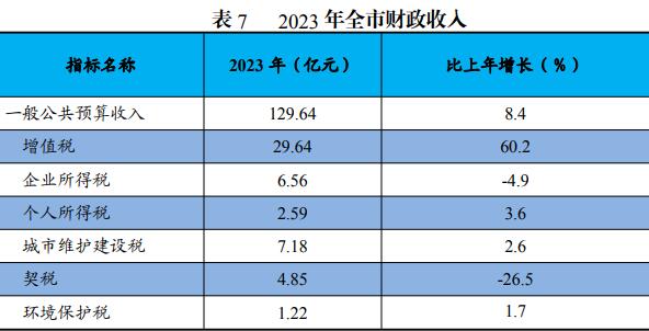 最新毕节市财政税收预算收入支出变化数据：财政税收预算支出收入是多少？