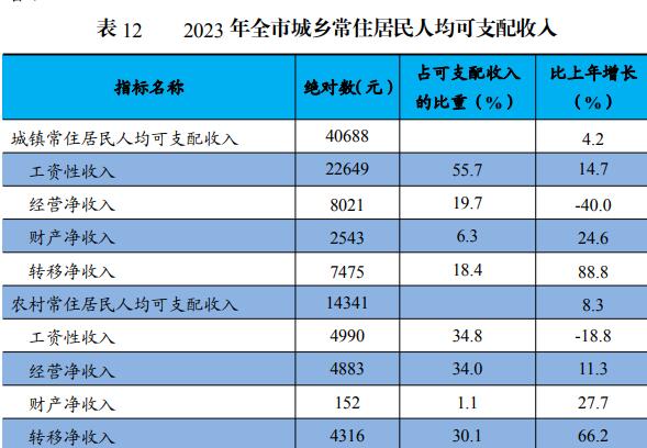 最新毕节市居民人均可支配收入变化数据：居民人均可支配收入是多少？