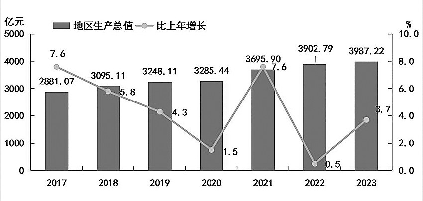 最新茂名市地区生产总值及人均GDP变化数据：GDP及人均国内生产总值是多少？