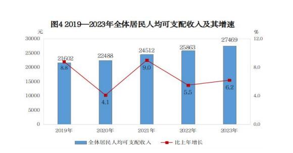 最新聊城市居民人均消费支出变化数据：居民人均生活消费支出是多少？