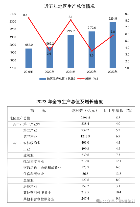 最新宿州市地区生产总值及人均GDP变化数据：GDP及人均国内生产总值是多少？