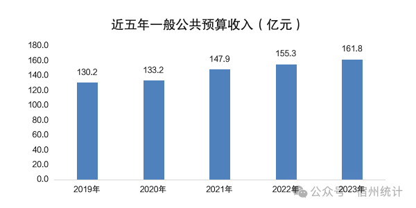 最新宿州市财政税收预算收入支出变化数据：财政税收预算支出收入是多少？