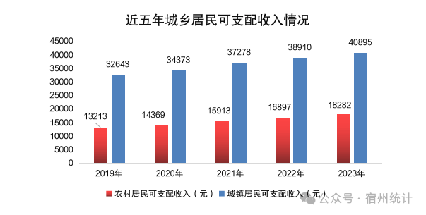 最新宿州市居民人均可支配收入变化数据：居民人均可支配收入是多少？