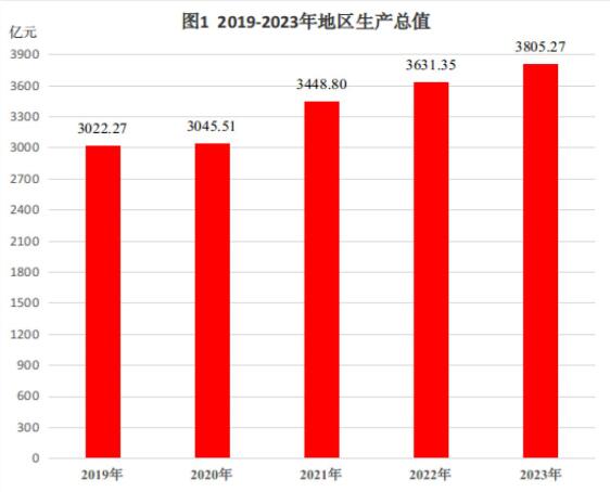 最新德州市地区生产总值及人均GDP变化数据：GDP及人均国内生产总值是多少？