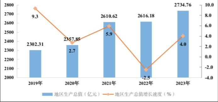 最新南充市地区生产总值及人均GDP变化数据：南充市GDP及人均国内生产总值是多少？