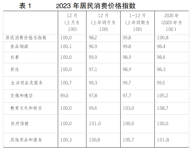 最新昭通市消费价格（CPI）变化数据：昭通市消费水平怎么样？