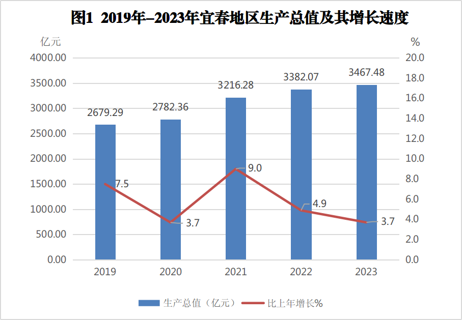 最新宜春市地区生产总值及人均GDP变化数据：GDP及人均国内生产总值是多少？