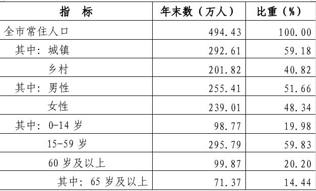 最新宜春市人口变化数据：宜春市户籍人口及常住人口是多少？