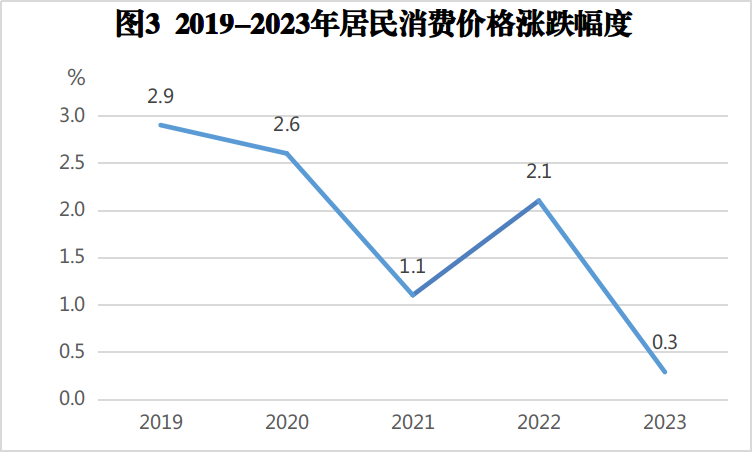 最新宜春市消费价格（CPI）变化数据：宜春市消费水平怎么样？