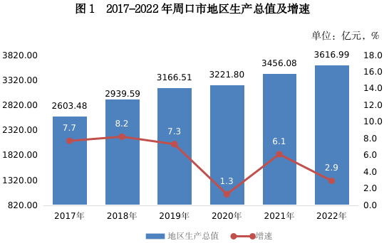 最新周口市地区生产总值及人均GDP变化数据：周口市GDP及人均国内生产总值是多少？