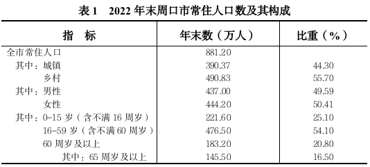 最新周口市人口变化数据：周口市户籍人口及常住人口是多少？