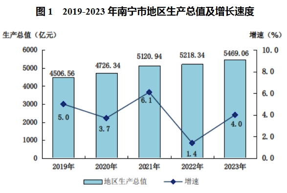 最新南宁市地区生产总值及人均GDP变化数据：GDP及人均国内生产总值是多少？