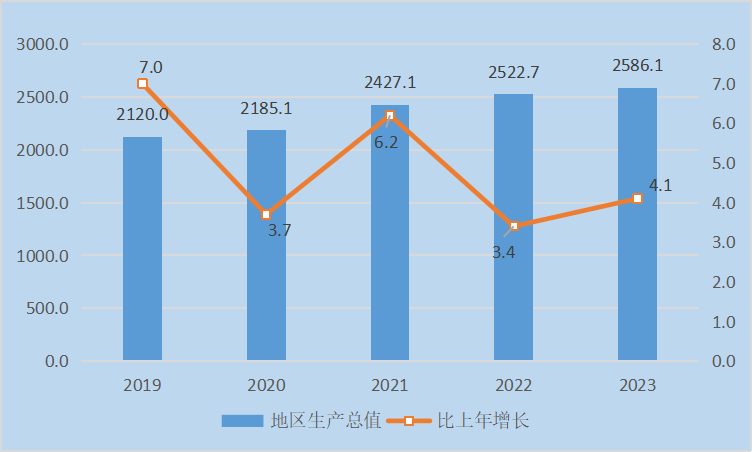 最新邢台市地区生产总值及人均GDP变化数据：GDP及人均国内生产总值是多少？