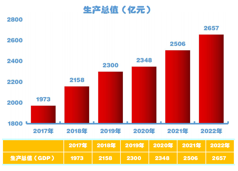 最新开封市地区生产总值及人均GDP变化数据：GDP及人均国内生产总值是多少？