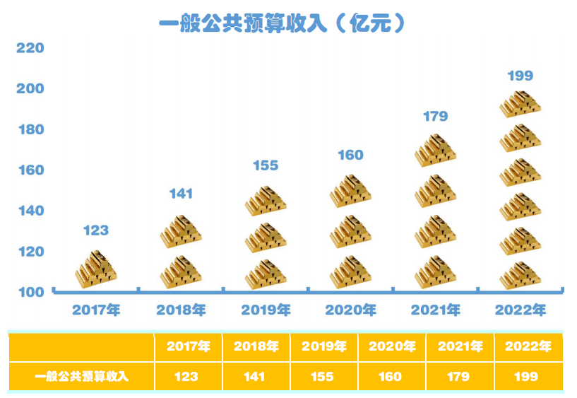 最新开封市财政税收预算收入支出变化数据：财政税收预算支出收入是多少？