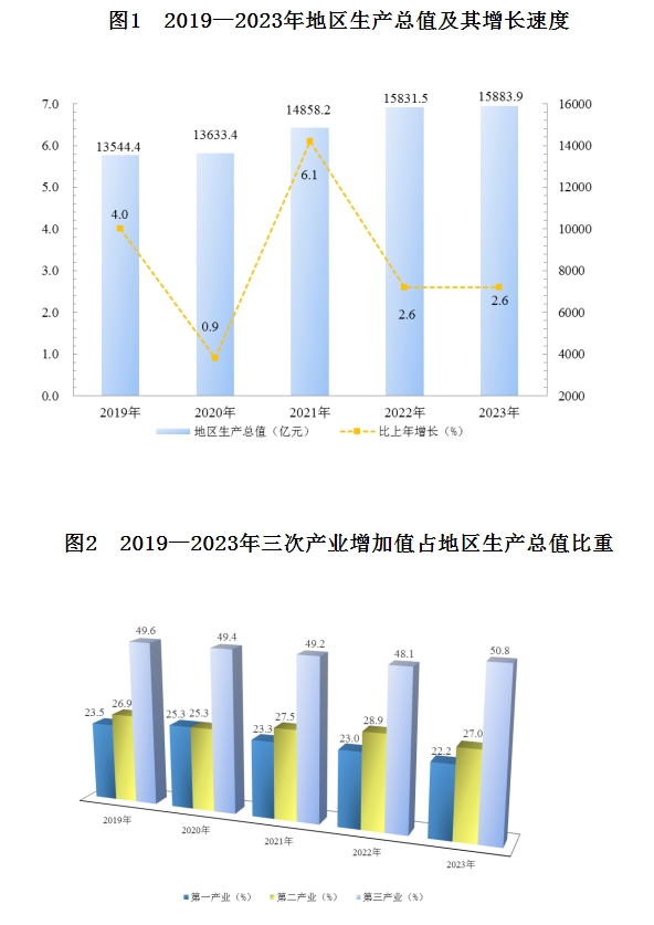 最新黑龙江省地区生产总值及人均GDP变化数据：黑龙江省GDP及人均国内生产总值是多少？