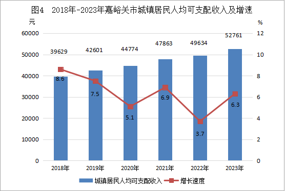 最新嘉峪关市居民人均可支配收入变化数据：居民人均可支配收入是多少？