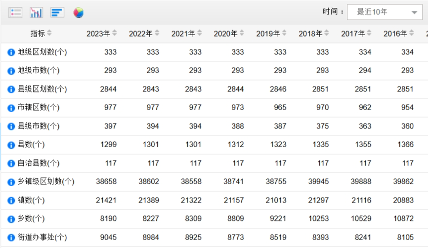 最新全国行政区划数据：我国的行政区划单位有多少个？