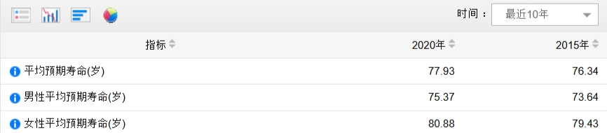 最新人口平均预期寿命变化数据：男性平均预期寿命、女性平均预期寿命分别是多少？