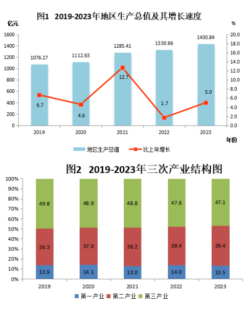 最新汕尾市地区生产总值及人均GDP变化数据：GDP及人均国内生产总值是多少？