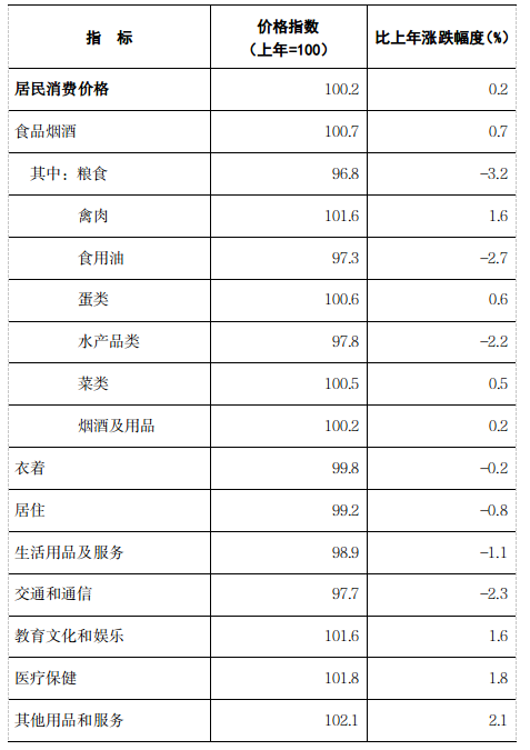 最新汕尾市消费价格（CPI）变化数据：汕尾市消费水平怎么样？