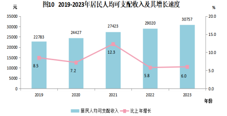 最新汕尾市居民人均可支配收入变化数据：居民人均可支配收入是多少？