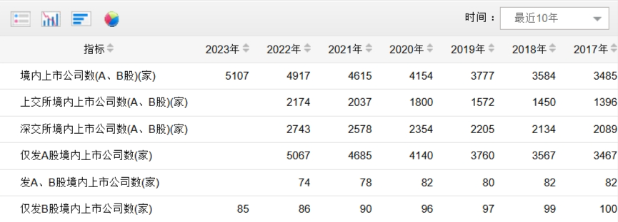 最新上市公司变化数据：我国上交所、深交所各类上市公司有多少？