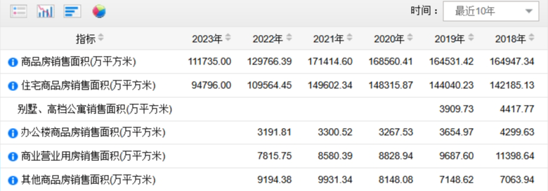 最新商品房销售变化数据：商品房销售面积是多少？