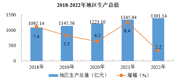 最新启东市地区生产总值及人均GDP变化数据：启东市GDP及人均国内生产总值是多少？