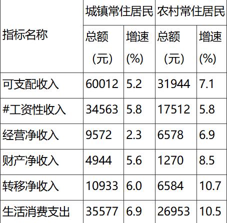 最新海安市居民人均消费支出变化数据：海安市居民人均生活消费支出是多少？