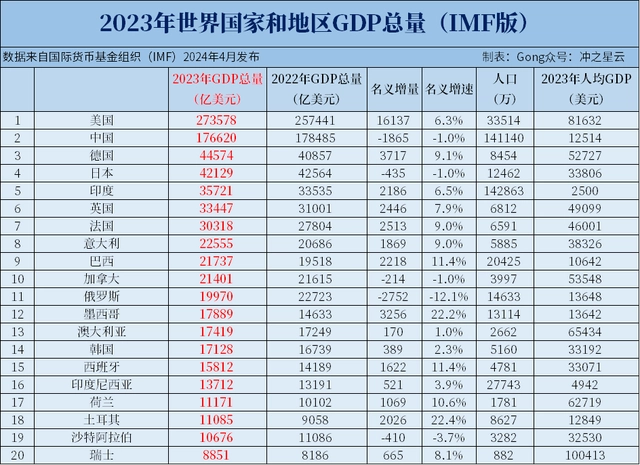 世界十大大国：世界十大人口、世界十大面积、世界十大GDP分别是多少？