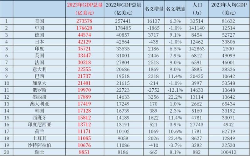 2023年世界各国和地区GDP总量排行榜：GDP前10的国家分别是哪些？