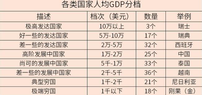 各国人均GDP分档：发达国家、发展中国家、穷国分别都有多少？