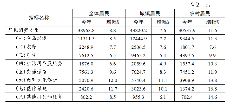 最新靖江市居民人均消费支出变化数据：靖江市靖江市居民人均生活消费支出是多少？