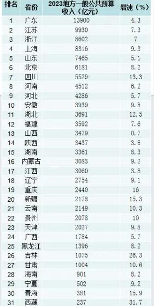 最新31个省市自治区财政税收预算收入排名：财政税收预算收入分别是多少？