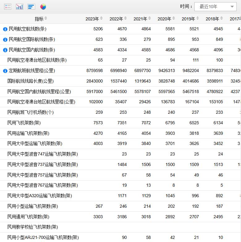 最新我国航空航线数变化数据：我国有多少民用机场、民用飞机架数(架)？