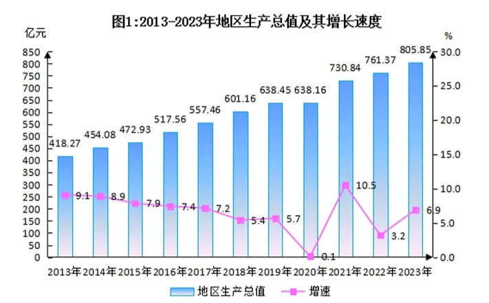 最新东阳市地区生产总值及人均GDP变化数据：GDP及人均国内生产总值是多少？