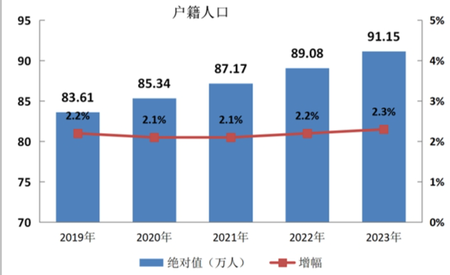 最新义乌市人口变化数据：义乌市户籍人口及常住人口是多少？