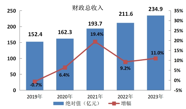 最新义乌市财政税收预算收入支出变化数据：财政税收预算支出收入是多少？