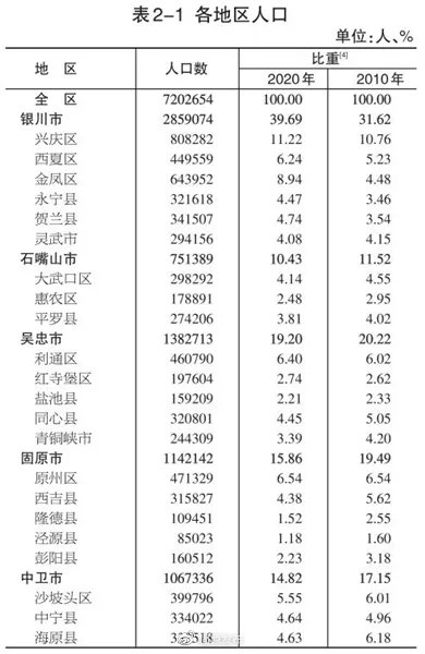 最新宁夏下辖5个地级市人口排名：宁夏5个地级市人口分别是多少？