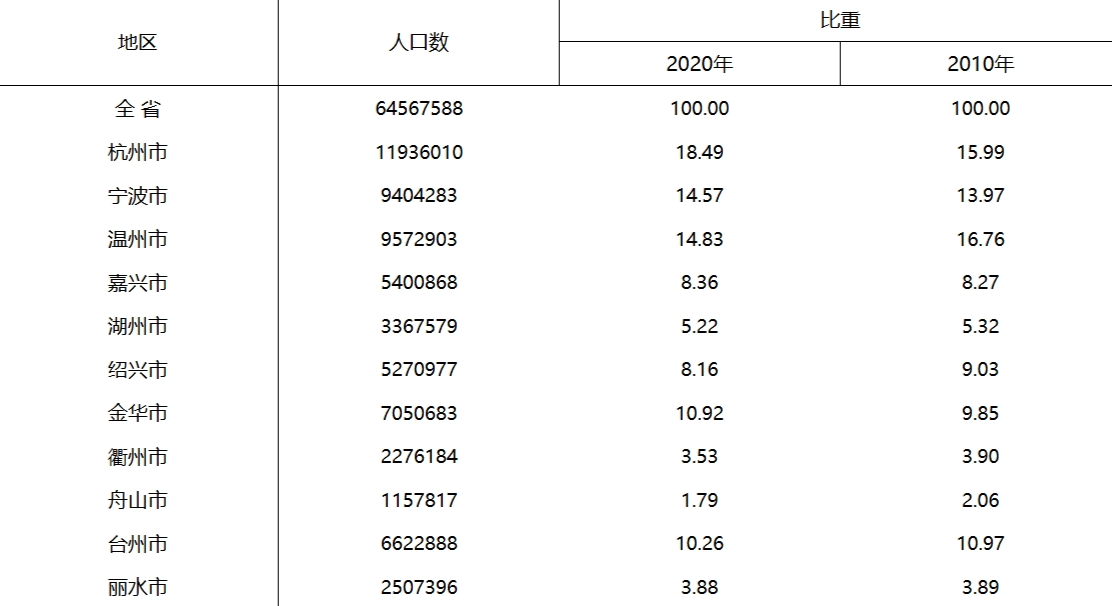 浙江省11个地级市人口排名：浙江省11个地级市常住人口和户籍人口分别是多少？