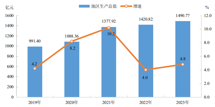 最新梧州市地区生产总值及人均GDP变化数据：梧州市GDP及人均国内生产总值是多少？