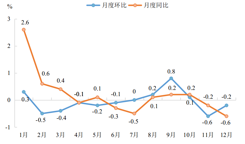 最新梧州市消费价格（CPI）变化数据：梧州市消费水平怎么样？